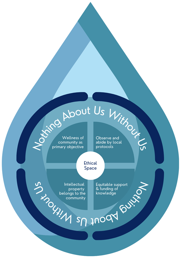 Ethical Space infographic